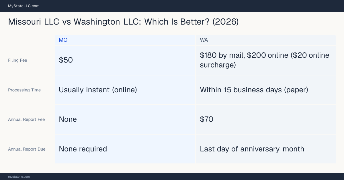 Comparison chart of forming an LLC in Missouri versus Washington, contrasting filing fees, annual report cost and ongoing obligations across 8 factors.