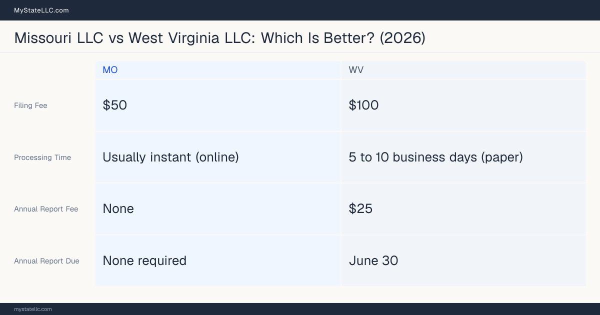 Comparison chart of forming an LLC in Missouri versus West Virginia, contrasting filing fees, annual report cost and ongoing obligations across 8 factors.