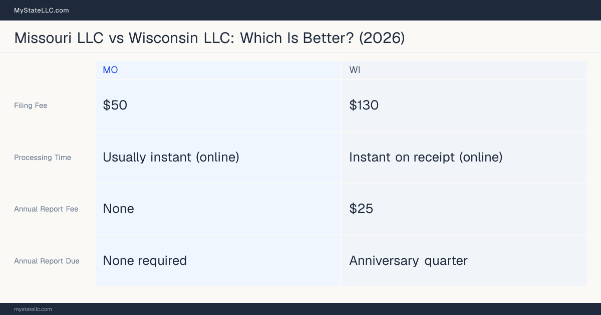 Comparison chart of forming an LLC in Missouri versus Wisconsin, contrasting filing fees, annual report cost and ongoing obligations across 8 factors.