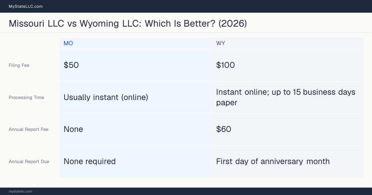 Comparison chart of forming an LLC in Missouri versus Wyoming, contrasting filing fees, annual report cost and ongoing obligations across 8 factors.