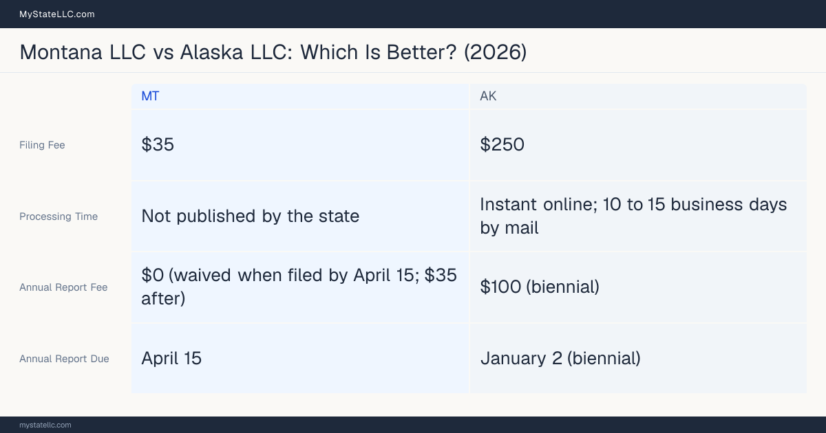 Comparison chart of forming an LLC in Montana versus Alaska, contrasting filing fees, annual report cost and ongoing obligations across 8 factors.