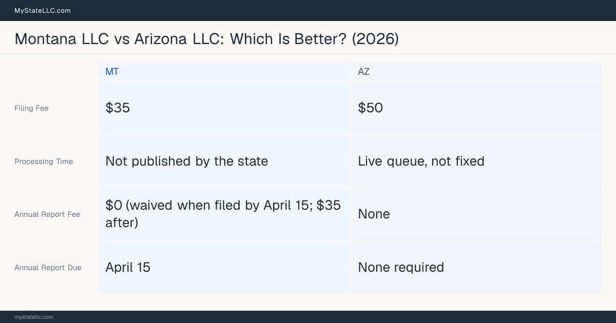 Comparison chart of forming an LLC in Montana versus Arizona, contrasting filing fees, annual report cost and ongoing obligations across 8 factors.