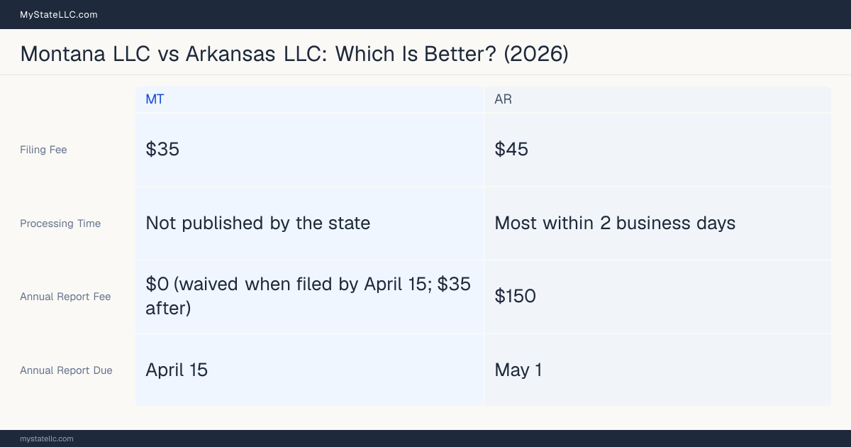 Comparison chart of forming an LLC in Montana versus Arkansas, contrasting filing fees, annual report cost and ongoing obligations across 8 factors.