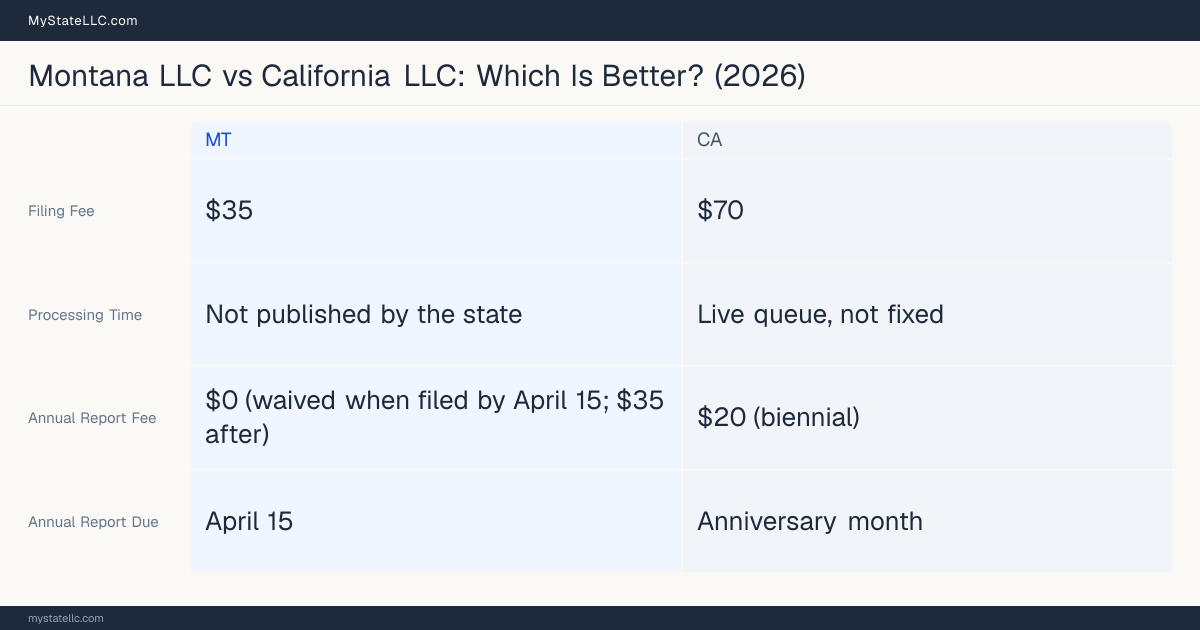 Comparison chart of forming an LLC in Montana versus California, contrasting filing fees, annual report cost and ongoing obligations across 8 factors.