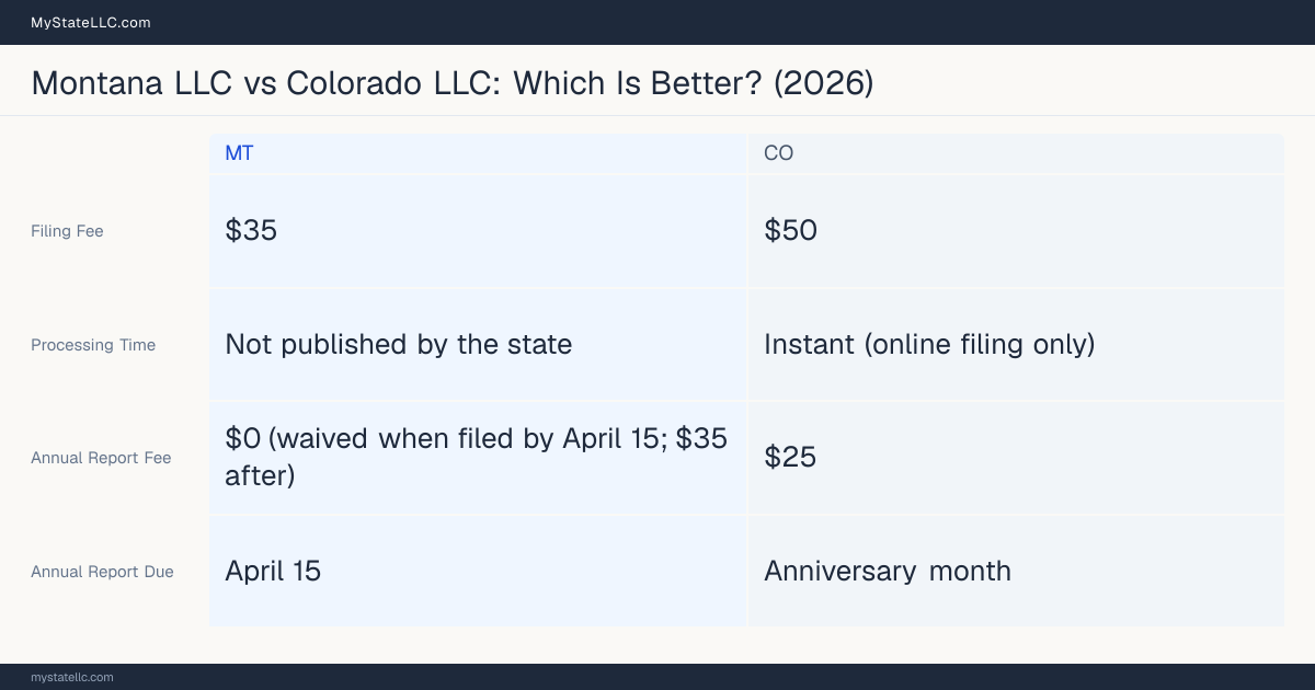 Comparison chart of forming an LLC in Montana versus Colorado, contrasting filing fees, annual report cost and ongoing obligations across 8 factors.