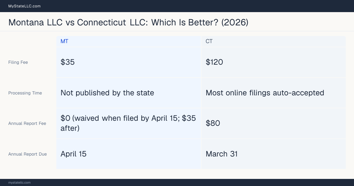 Comparison chart of forming an LLC in Montana versus Connecticut, contrasting filing fees, annual report cost and ongoing obligations across 8 factors.