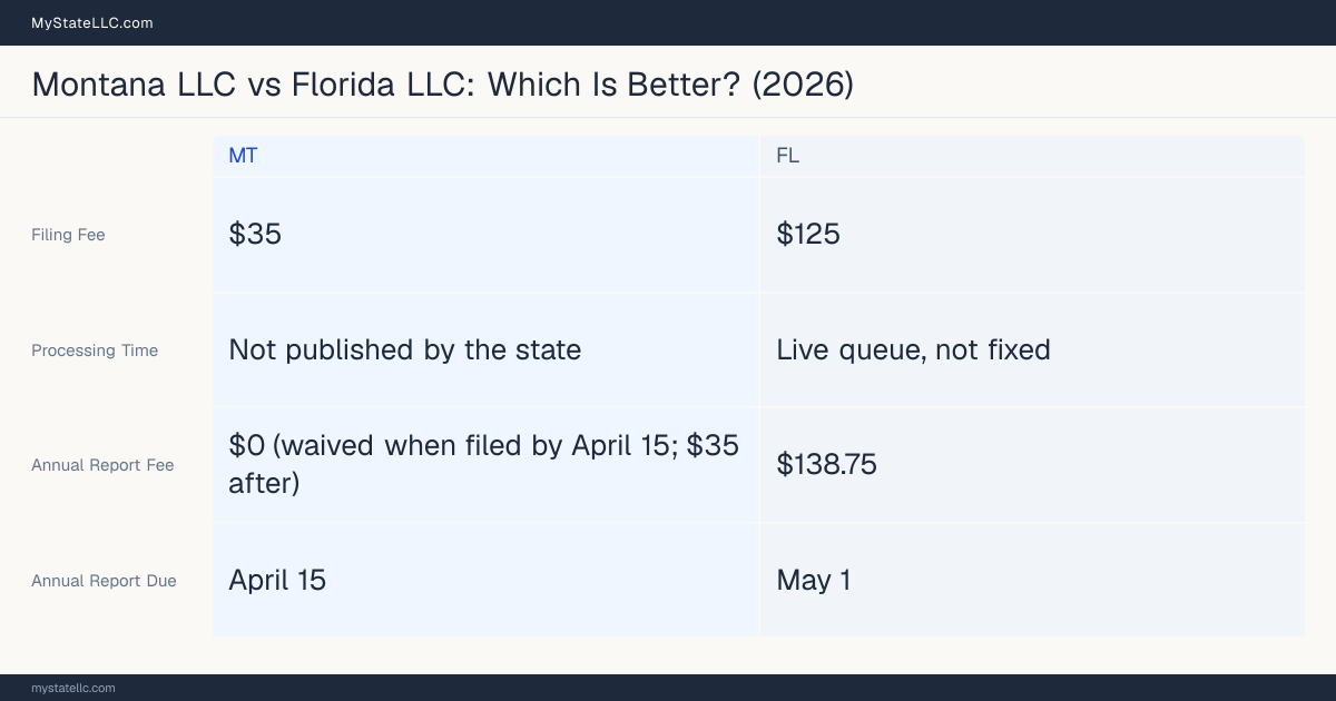 Comparison chart of forming an LLC in Montana versus Florida, contrasting filing fees, annual report cost and ongoing obligations across 8 factors.
