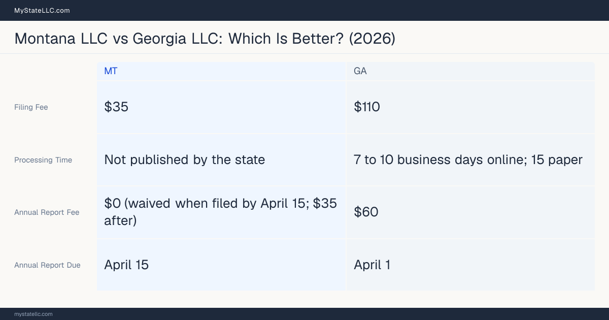 Comparison chart of forming an LLC in Montana versus Georgia, contrasting filing fees, annual report cost and ongoing obligations across 8 factors.