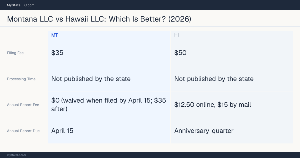 Comparison chart of forming an LLC in Montana versus Hawaii, contrasting filing fees, annual report cost and ongoing obligations across 8 factors.