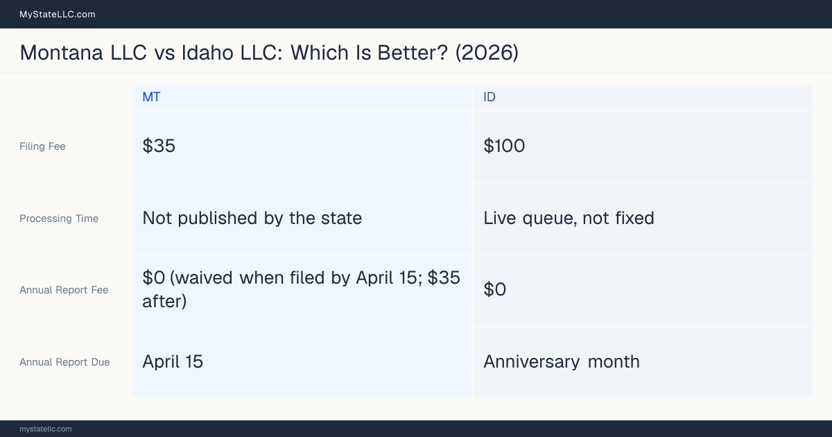 Comparison chart of forming an LLC in Montana versus Idaho, contrasting filing fees, annual report cost and ongoing obligations across 8 factors.