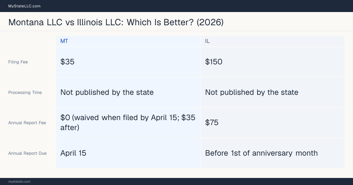 Comparison chart of forming an LLC in Montana versus Illinois, contrasting filing fees, annual report cost and ongoing obligations across 8 factors.