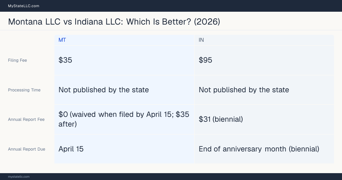 Comparison chart of forming an LLC in Montana versus Indiana, contrasting filing fees, annual report cost and ongoing obligations across 8 factors.