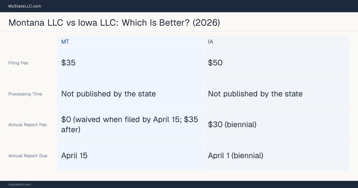 Comparison chart of forming an LLC in Montana versus Iowa, contrasting filing fees, annual report cost and ongoing obligations across 8 factors.