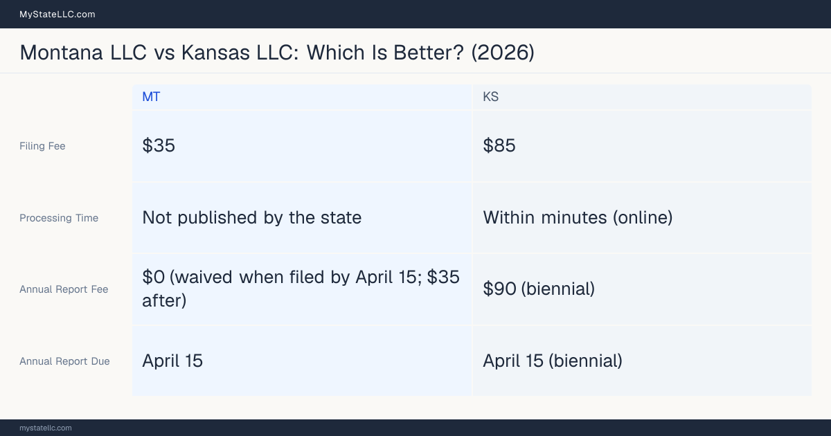 Comparison chart of forming an LLC in Montana versus Kansas, contrasting filing fees, annual report cost and ongoing obligations across 8 factors.