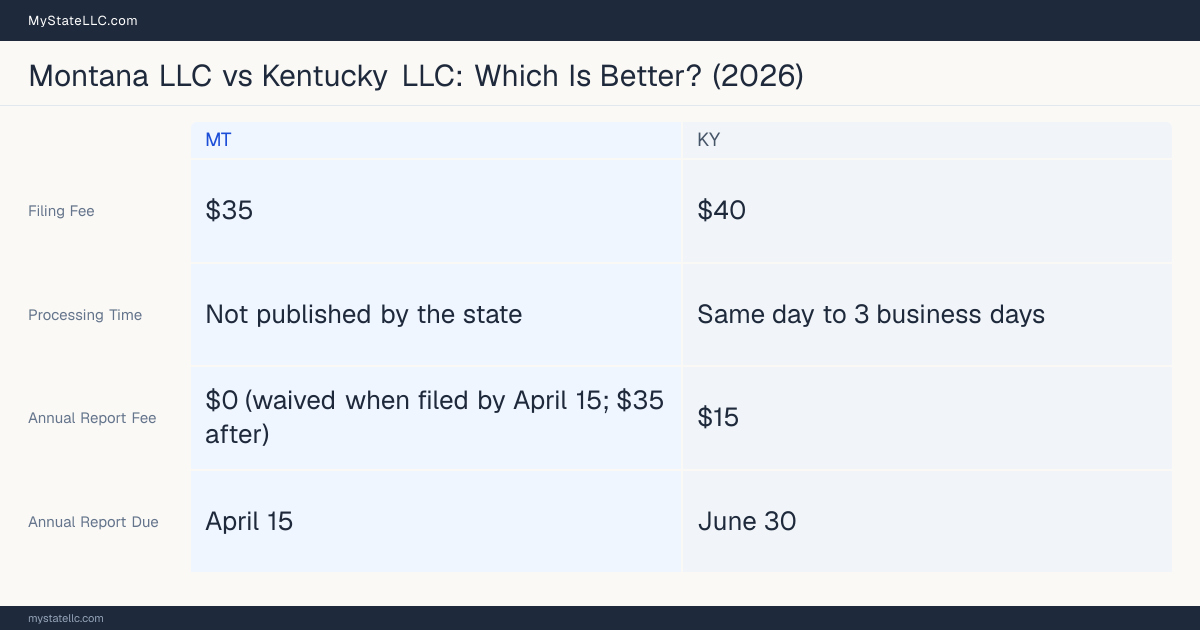 Comparison chart of forming an LLC in Montana versus Kentucky, contrasting filing fees, annual report cost and ongoing obligations across 8 factors.