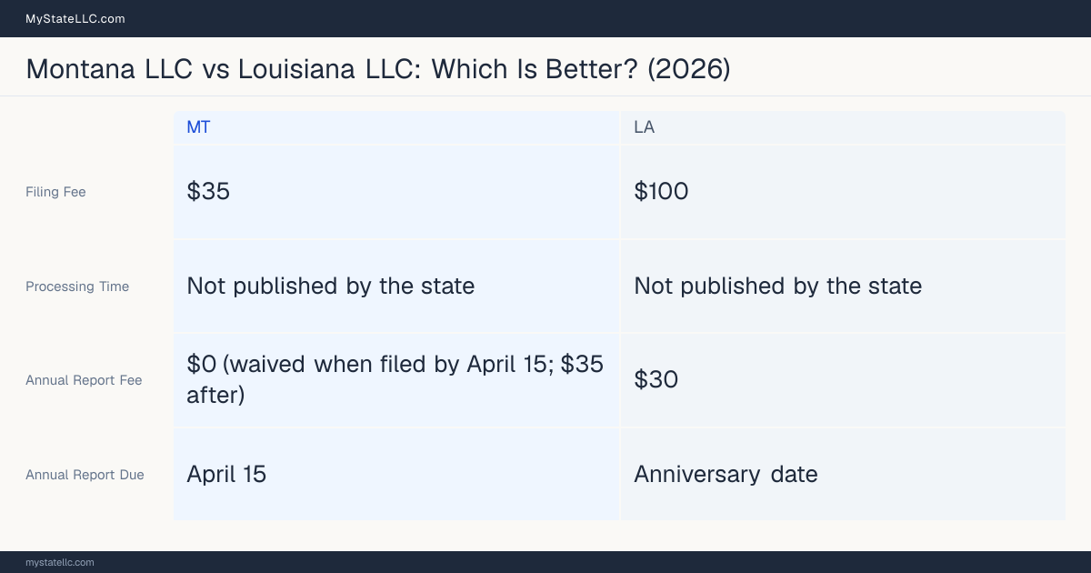 Comparison chart of forming an LLC in Montana versus Louisiana, contrasting filing fees, annual report cost and ongoing obligations across 8 factors.