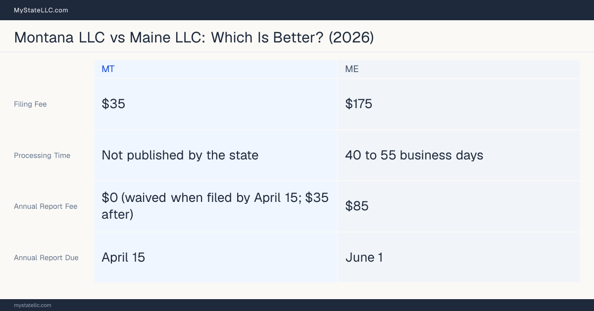Comparison chart of forming an LLC in Montana versus Maine, contrasting filing fees, annual report cost and ongoing obligations across 8 factors.
