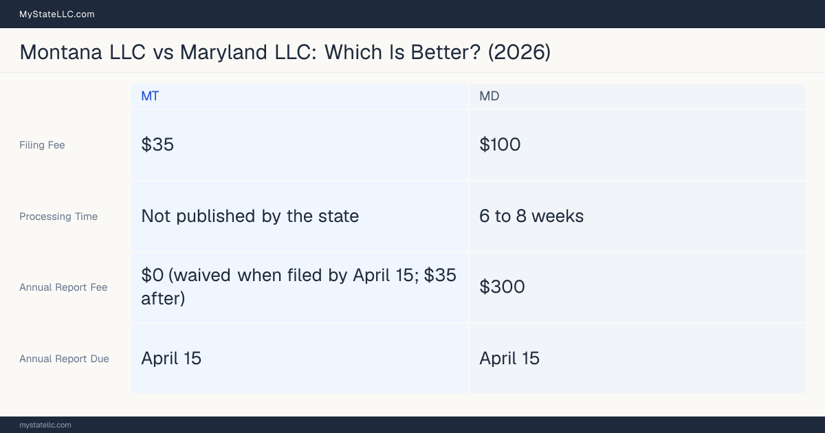 Comparison chart of forming an LLC in Montana versus Maryland, contrasting filing fees, annual report cost and ongoing obligations across 8 factors.