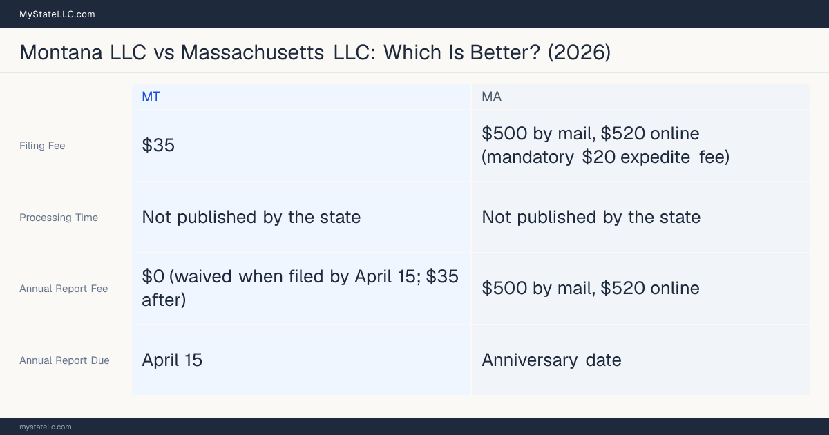 Comparison chart of forming an LLC in Montana versus Massachusetts, contrasting filing fees, annual report cost and ongoing obligations across 8 factors.