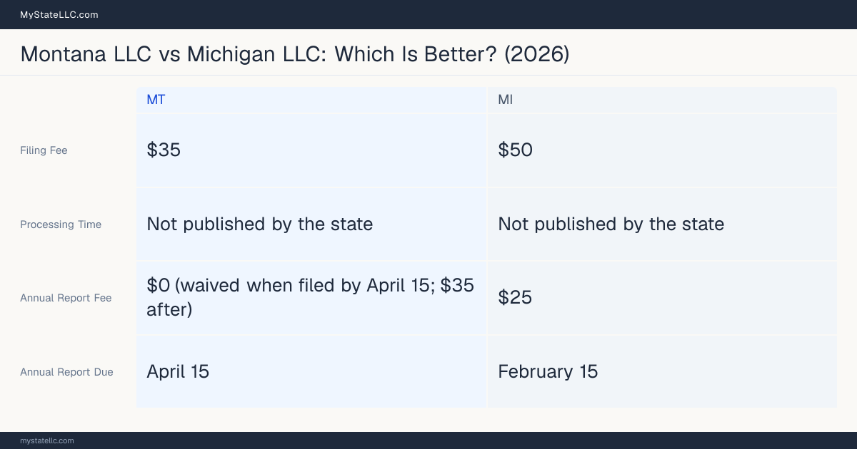 Comparison chart of forming an LLC in Montana versus Michigan, contrasting filing fees, annual report cost and ongoing obligations across 8 factors.