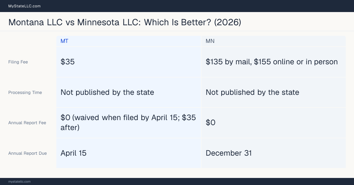 Comparison chart of forming an LLC in Montana versus Minnesota, contrasting filing fees, annual report cost and ongoing obligations across 8 factors.