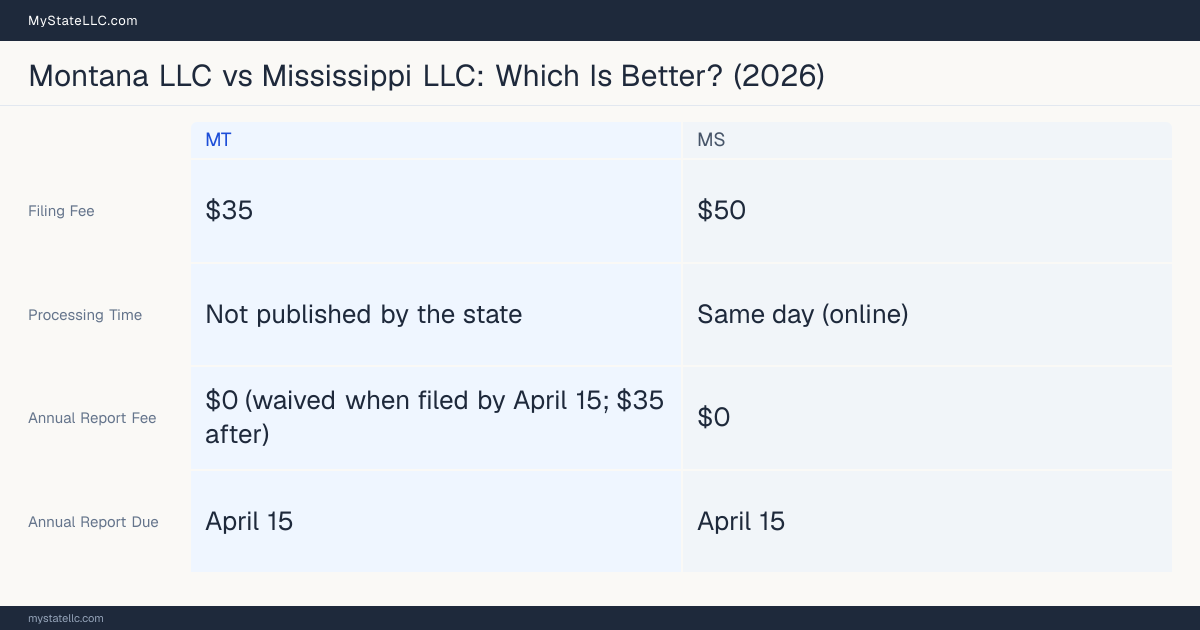 Comparison chart of forming an LLC in Montana versus Mississippi, contrasting filing fees, annual report cost and ongoing obligations across 8 factors.