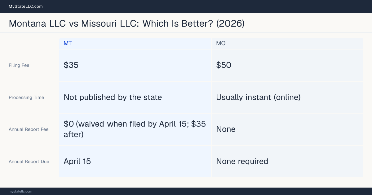 Comparison chart of forming an LLC in Montana versus Missouri, contrasting filing fees, annual report cost and ongoing obligations across 8 factors.