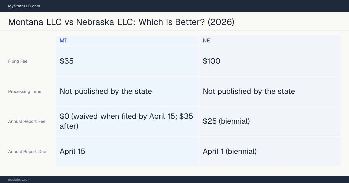 Comparison chart of forming an LLC in Montana versus Nebraska, contrasting filing fees, annual report cost and ongoing obligations across 8 factors.