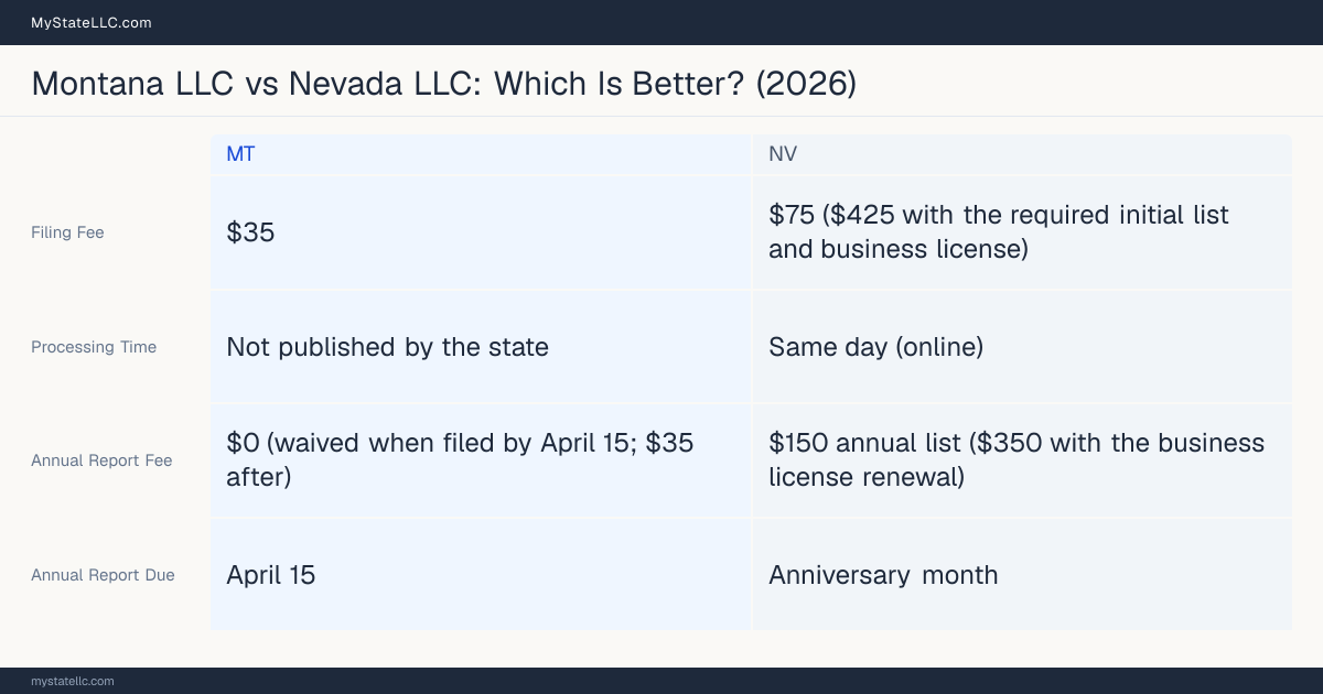Comparison chart of forming an LLC in Montana versus Nevada, contrasting filing fees, annual report cost and ongoing obligations across 8 factors.