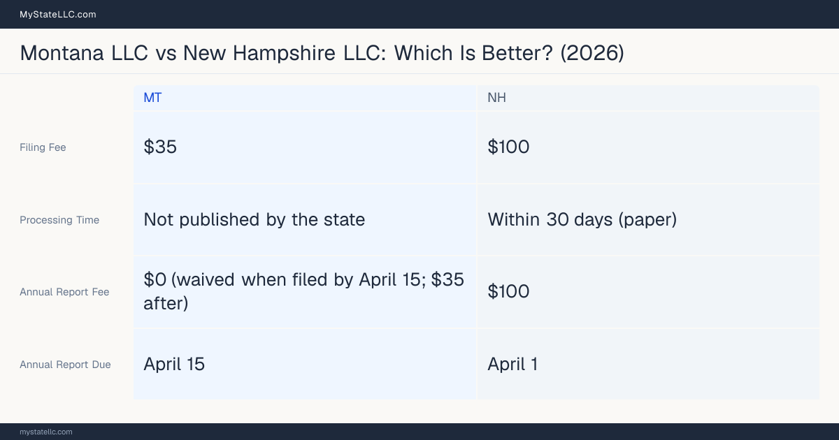 Comparison chart of forming an LLC in Montana versus New Hampshire, contrasting filing fees, annual report cost and ongoing obligations across 8 factors.