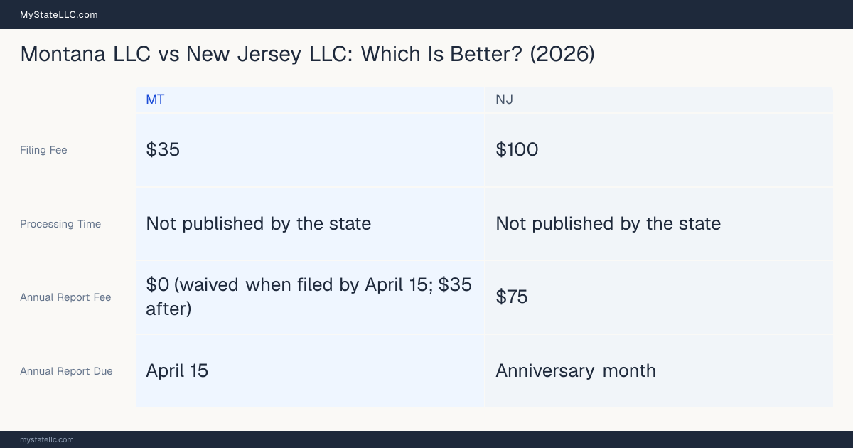Comparison chart of forming an LLC in Montana versus New Jersey, contrasting filing fees, annual report cost and ongoing obligations across 8 factors.