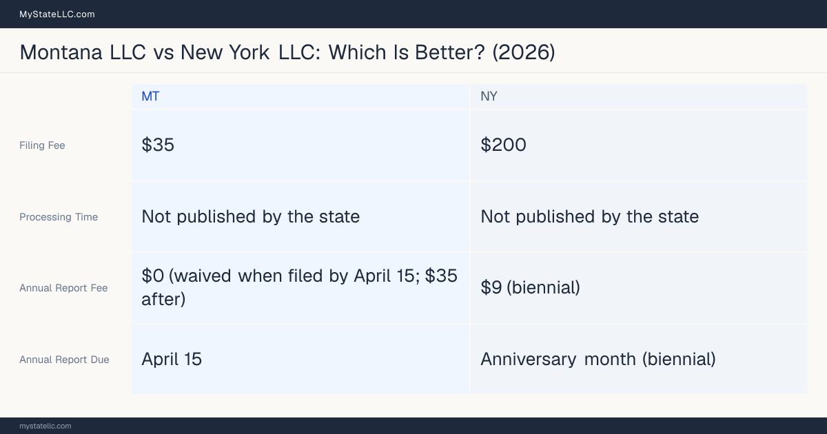 Comparison chart of forming an LLC in Montana versus New York, contrasting filing fees, annual report cost and ongoing obligations across 8 factors.