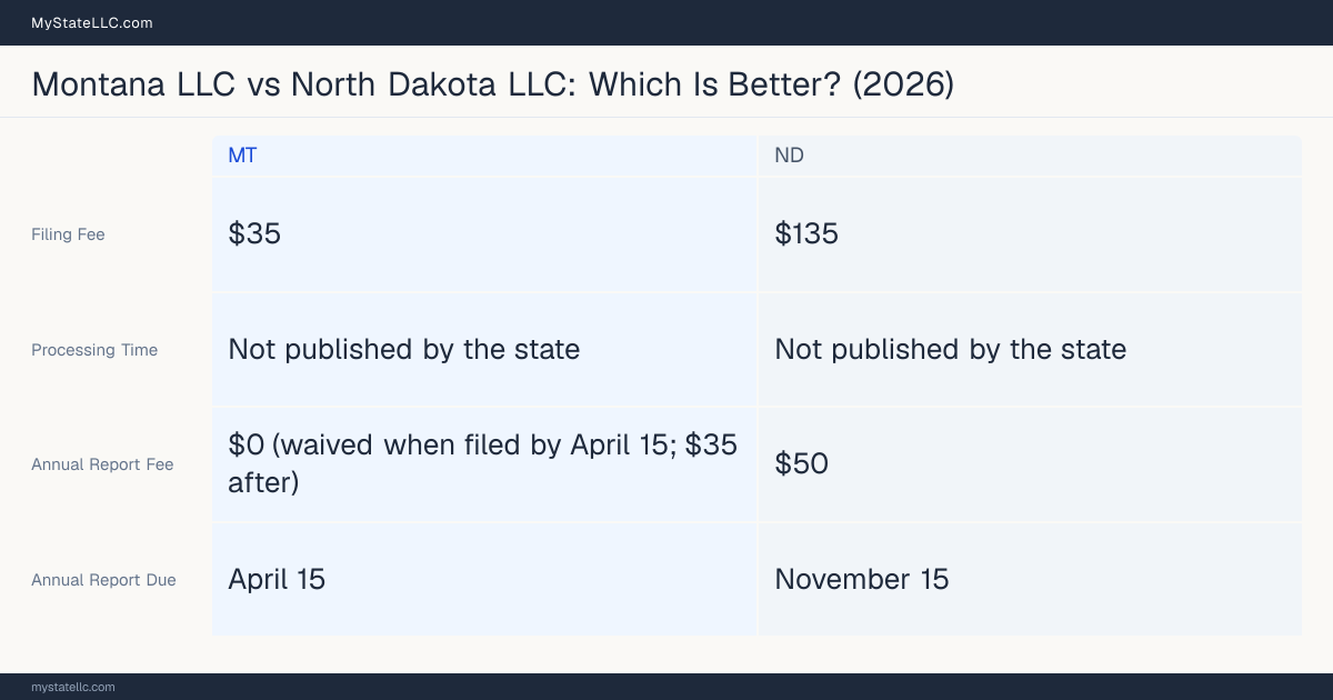 Comparison chart of forming an LLC in Montana versus North Dakota, contrasting filing fees, annual report cost and ongoing obligations across 8 factors.