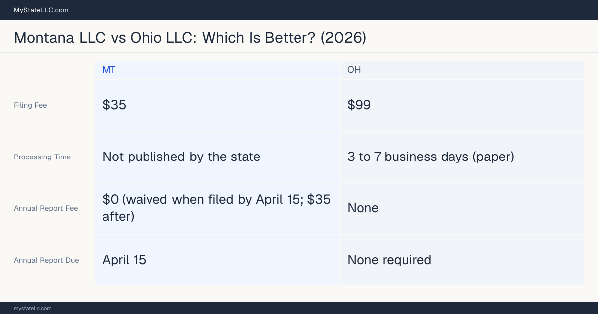 Comparison chart of forming an LLC in Montana versus Ohio, contrasting filing fees, annual report cost and ongoing obligations across 8 factors.