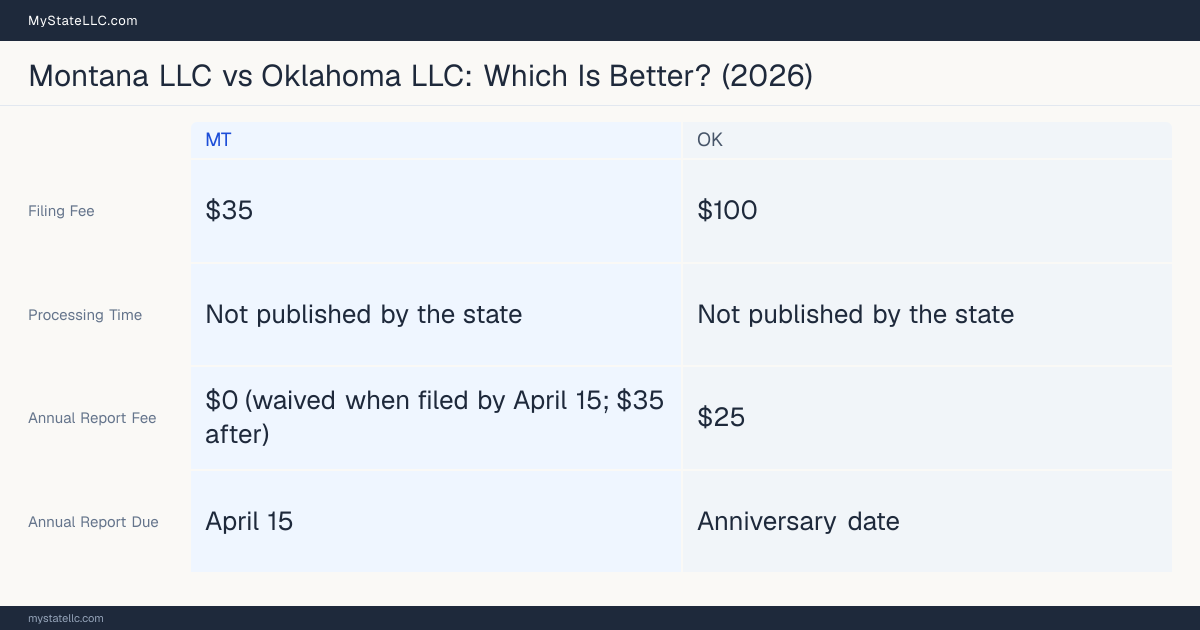 Comparison chart of forming an LLC in Montana versus Oklahoma, contrasting filing fees, annual report cost and ongoing obligations across 8 factors.