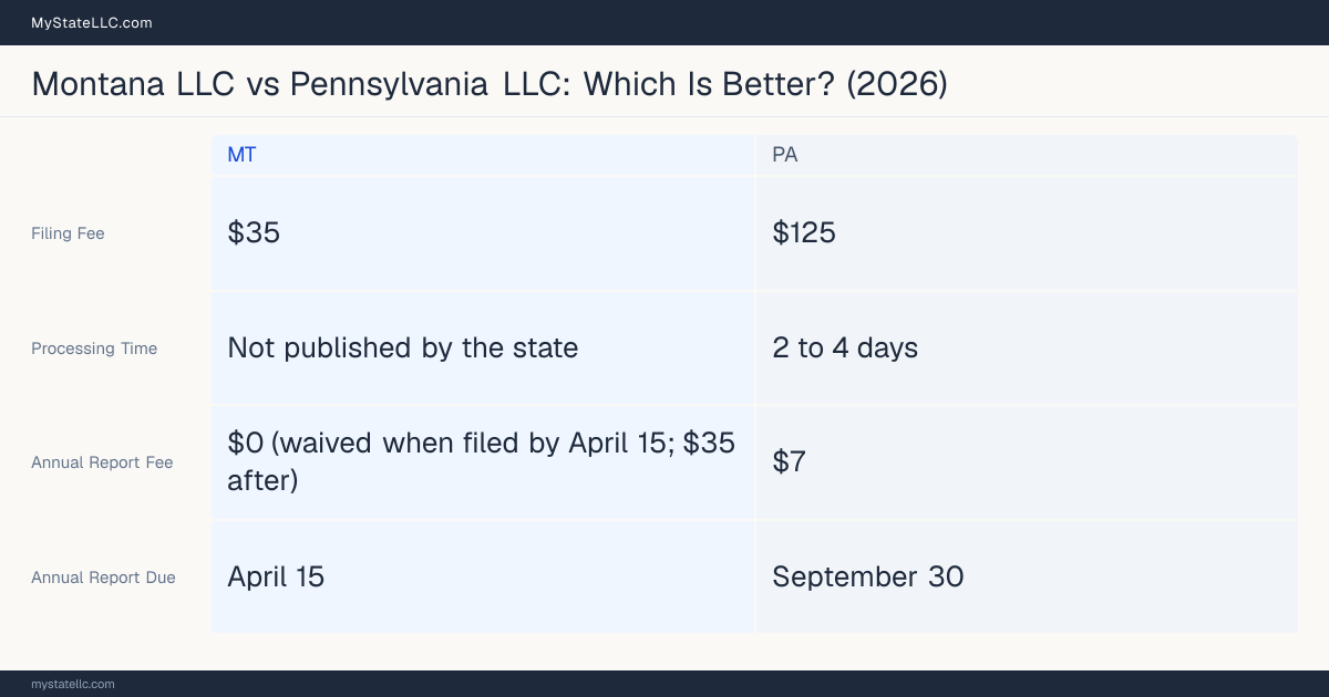 Comparison chart of forming an LLC in Montana versus Pennsylvania, contrasting filing fees, annual report cost and ongoing obligations across 8 factors.