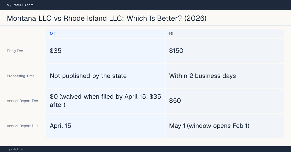 Comparison chart of forming an LLC in Montana versus Rhode Island, contrasting filing fees, annual report cost and ongoing obligations across 8 factors.