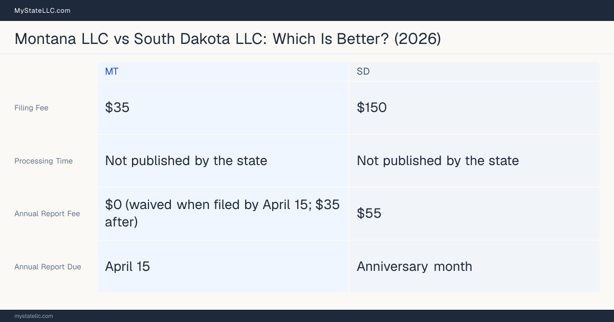 Comparison chart of forming an LLC in Montana versus South Dakota, contrasting filing fees, annual report cost and ongoing obligations across 8 factors.