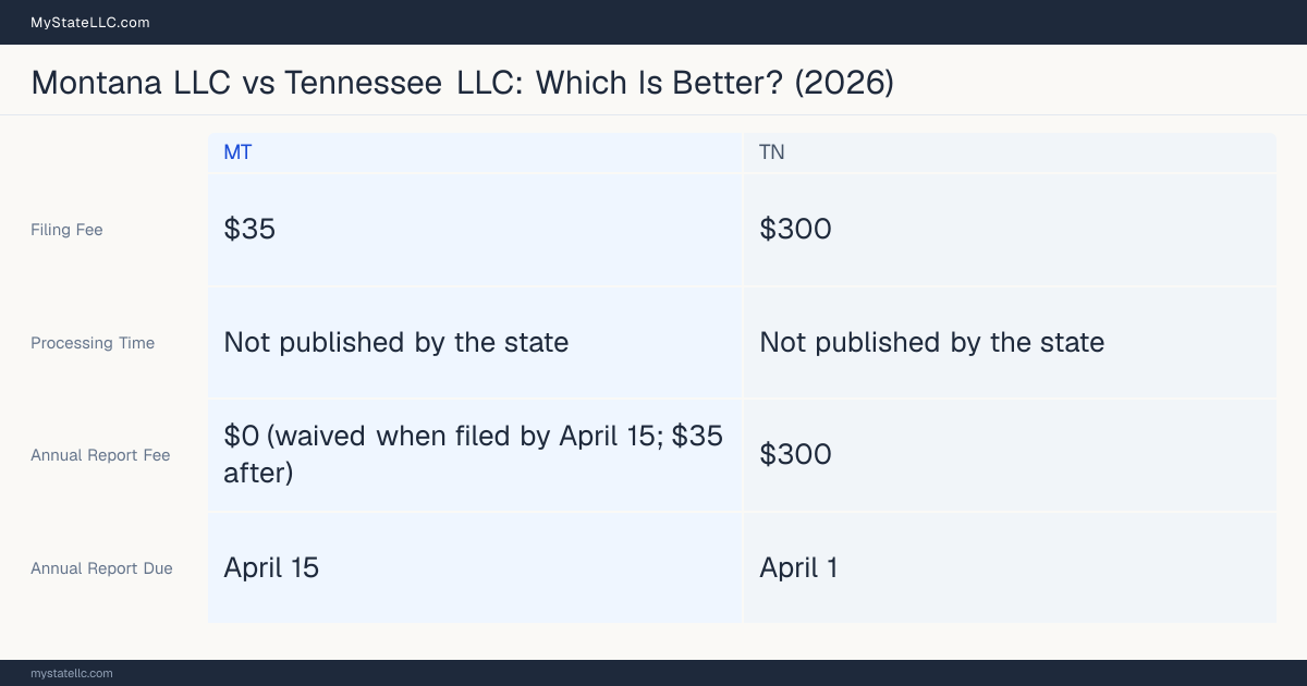 Comparison chart of forming an LLC in Montana versus Tennessee, contrasting filing fees, annual report cost and ongoing obligations across 8 factors.