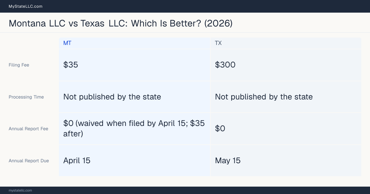 Comparison chart of forming an LLC in Montana versus Texas, contrasting filing fees, annual report cost and ongoing obligations across 8 factors.