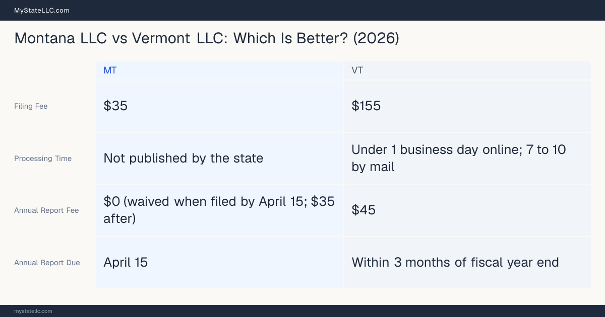 Comparison chart of forming an LLC in Montana versus Vermont, contrasting filing fees, annual report cost and ongoing obligations across 8 factors.