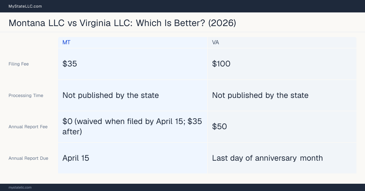 Comparison chart of forming an LLC in Montana versus Virginia, contrasting filing fees, annual report cost and ongoing obligations across 8 factors.