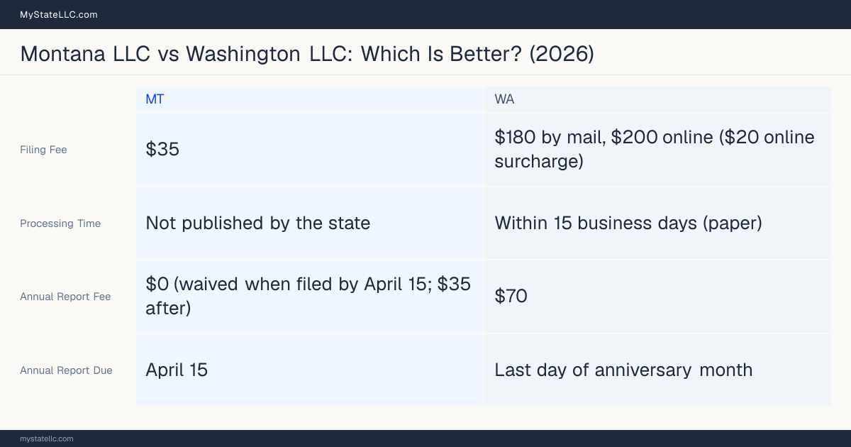 Comparison chart of forming an LLC in Montana versus Washington, contrasting filing fees, annual report cost and ongoing obligations across 8 factors.