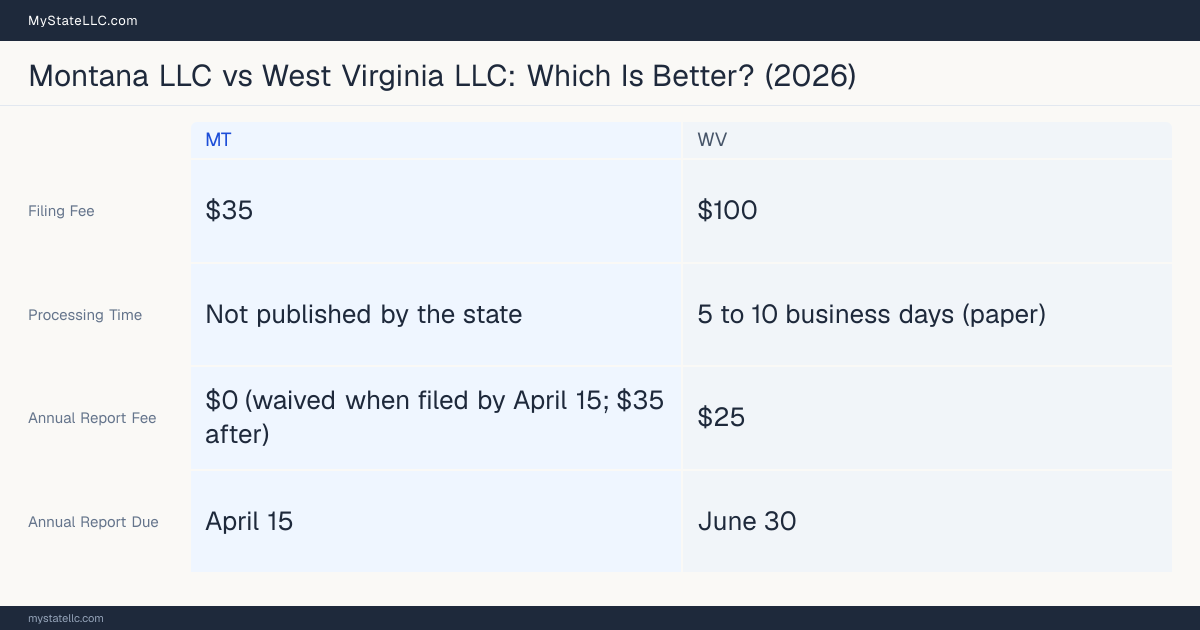 Comparison chart of forming an LLC in Montana versus West Virginia, contrasting filing fees, annual report cost and ongoing obligations across 8 factors.