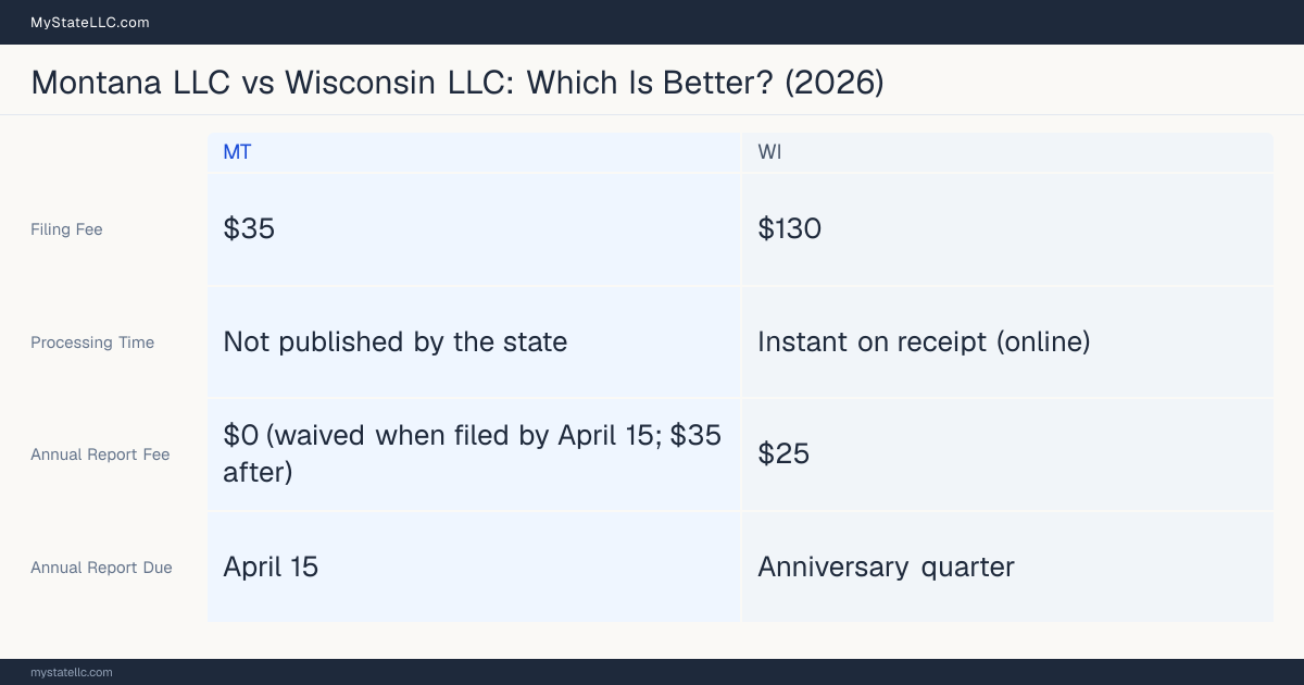 Comparison chart of forming an LLC in Montana versus Wisconsin, contrasting filing fees, annual report cost and ongoing obligations across 8 factors.