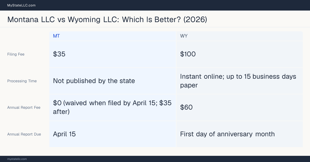 Comparison chart of forming an LLC in Montana versus Wyoming, contrasting filing fees, annual report cost and ongoing obligations across 8 factors.
