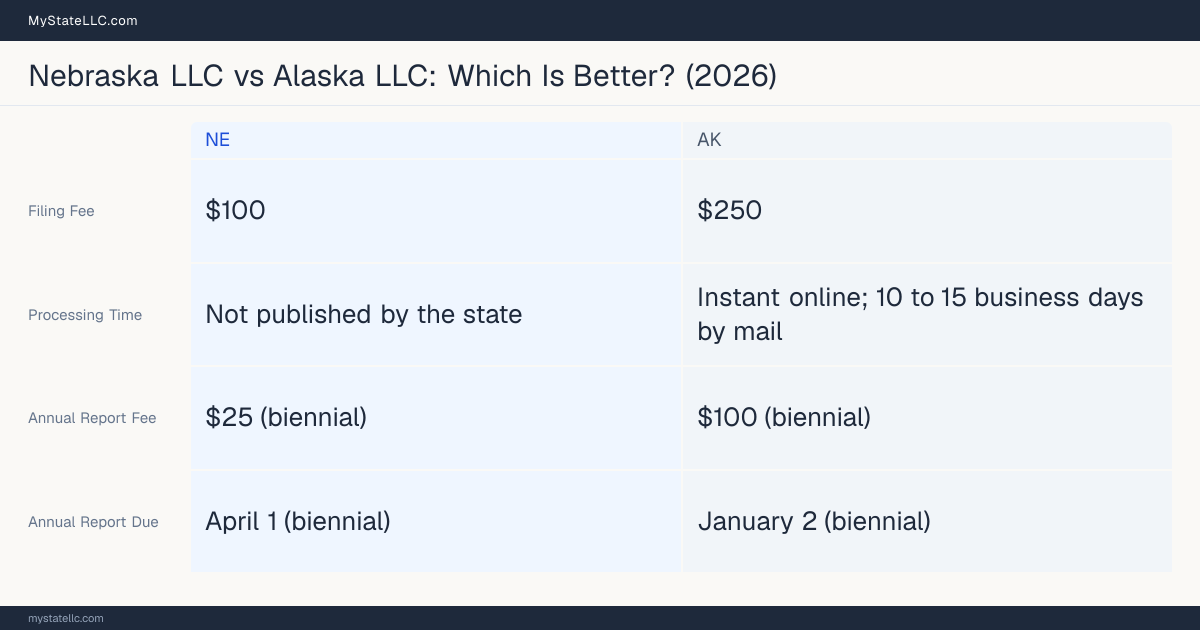 Comparison chart of forming an LLC in Nebraska versus Alaska, contrasting filing fees, annual report cost and ongoing obligations across 8 factors.