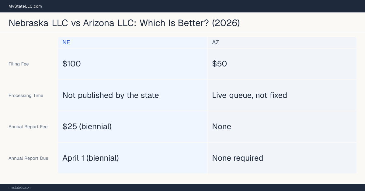 Comparison chart of forming an LLC in Nebraska versus Arizona, contrasting filing fees, annual report cost and ongoing obligations across 8 factors.