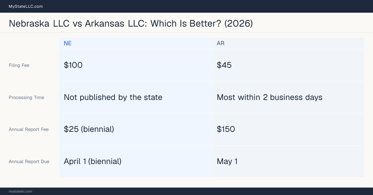 Comparison chart of forming an LLC in Nebraska versus Arkansas, contrasting filing fees, annual report cost and ongoing obligations across 8 factors.