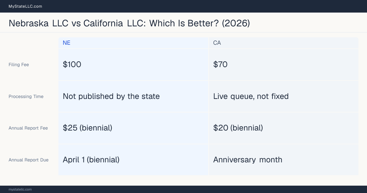 Comparison chart of forming an LLC in Nebraska versus California, contrasting filing fees, annual report cost and ongoing obligations across 8 factors.